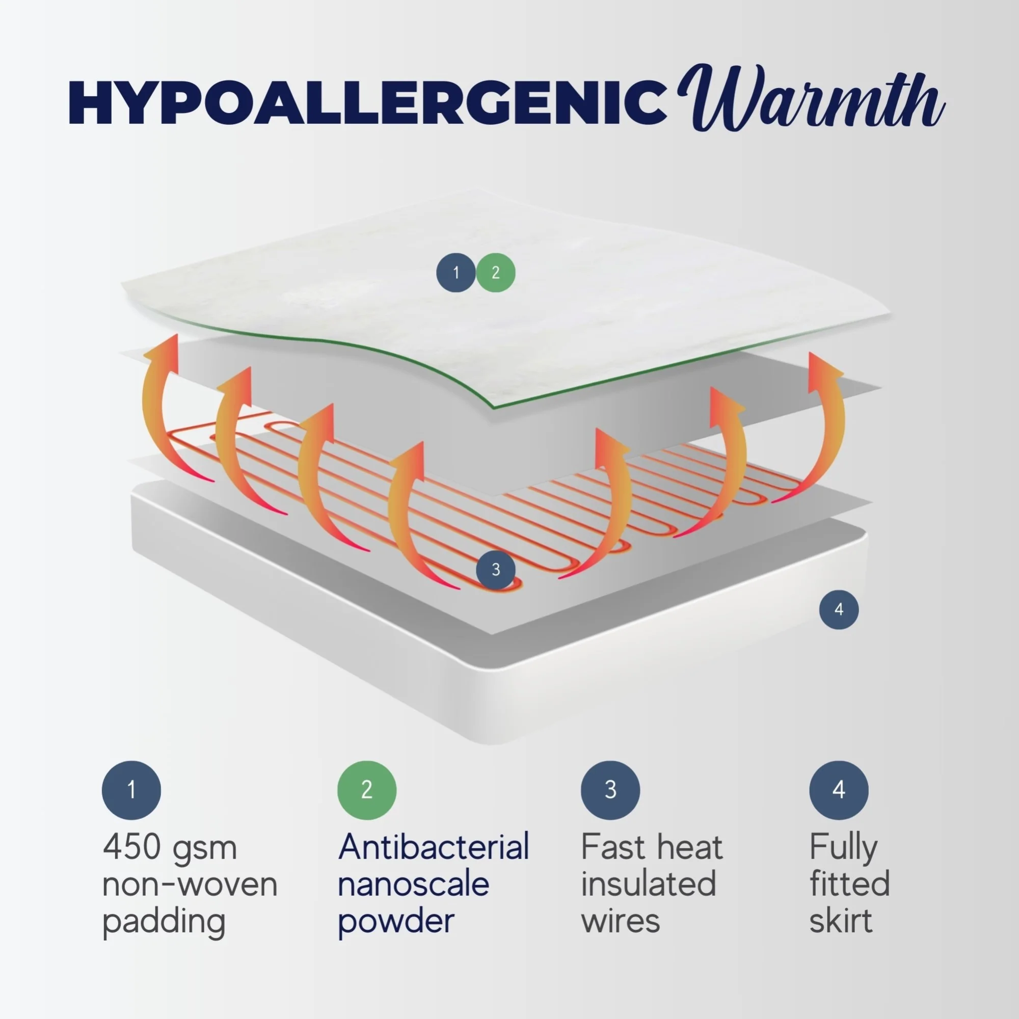 Dreamaker Classic Allergy Sensitive Antimicrobial Electric Blanket [Queen] - Image 4