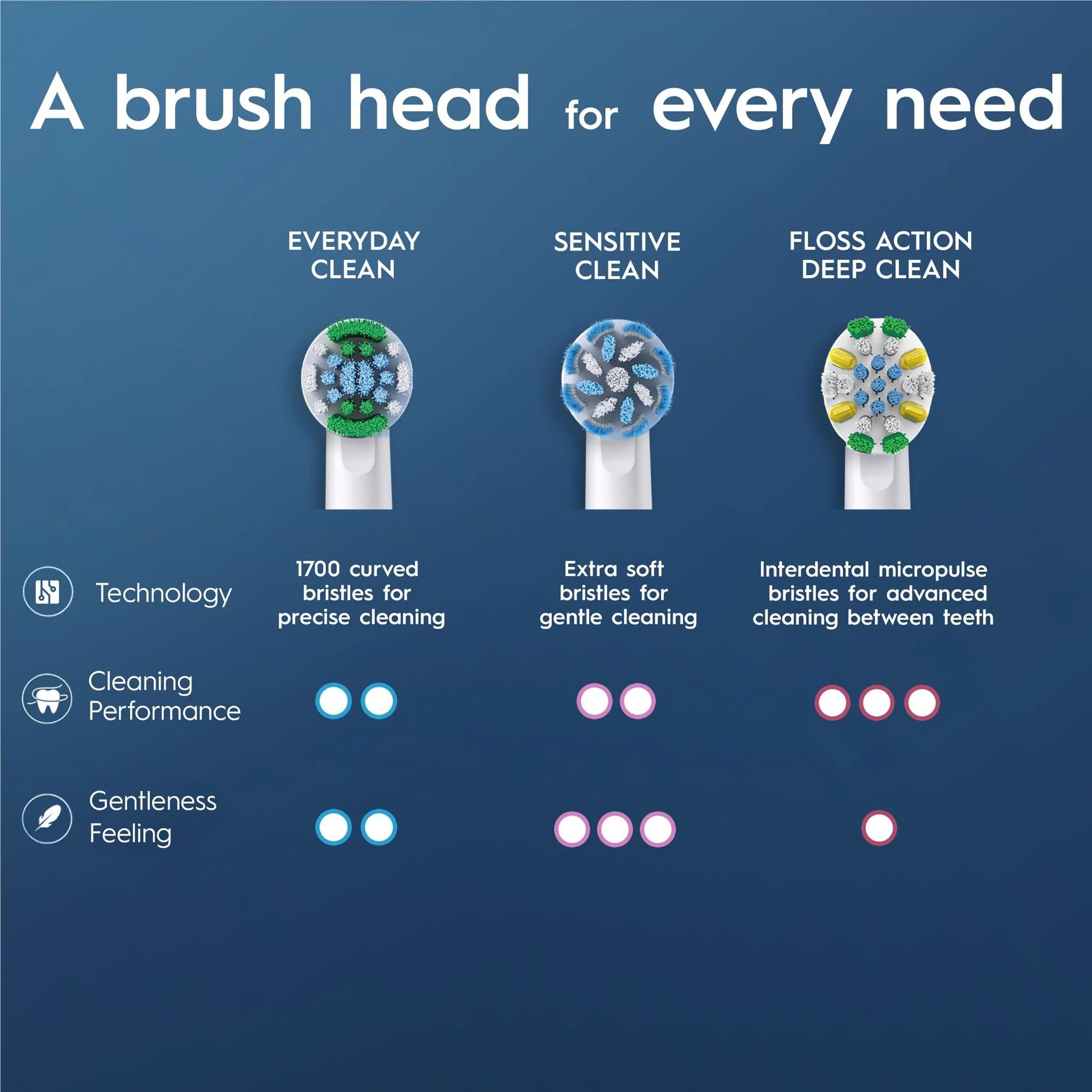 Oral-B Everyday Clean Electric Toothbrush Replacement Brush Heads - Image 6